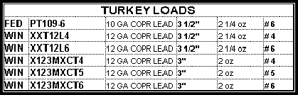 turkey loads